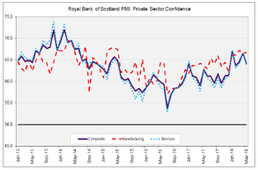 Royal Bank of Scotland PMI: Private Sector Confidence