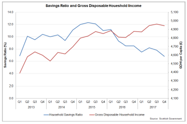 Savings ratio and gross disposable household income