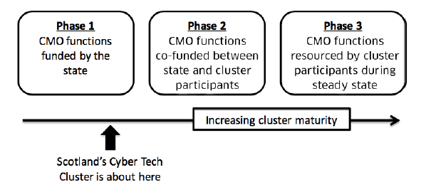 The Cluster Development Journey