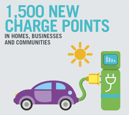 1,500 new Charge points In homes, businesses And communities