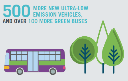 500 More new ultra-low Emission vehicles, And over 100 more green buses