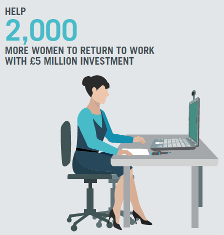 Help 2,000 More women to return to work With £5 million investment