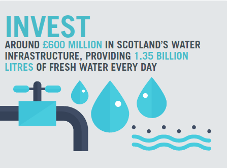 Invest Around £600 million in scotland’s water Infrastructure, providing 1.35 billion Litres of fresh water every day