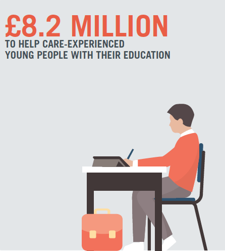 £8.2 million To help care-experienced Young people with their education