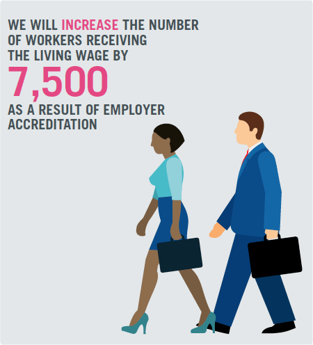 We will increase the number Of workers receiving The living wage by 7,500 As a result of employer Accreditation