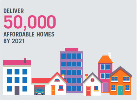 Deliver 50,000 Affordable homes By 2021