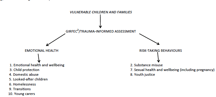 Vulnerable Children And Families