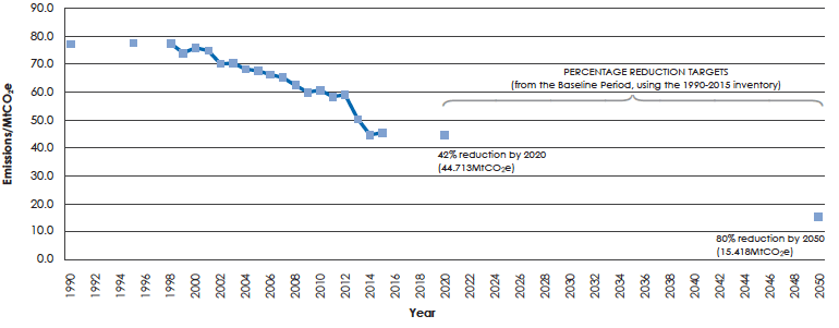 Figure 1: Scotland’s greenhouse gas emissions reduction over time (based on adjusted emissions)