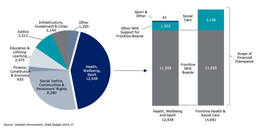 Figure 1. Scottish Government Revenue Budget 2016/17 (£m)