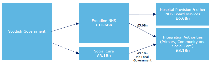 Figure 2. Health and Social Care Funding Flows in Scotland