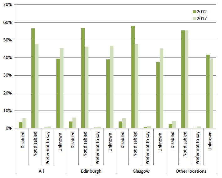 Figure 3: Disability comparison between 2012 and 2017