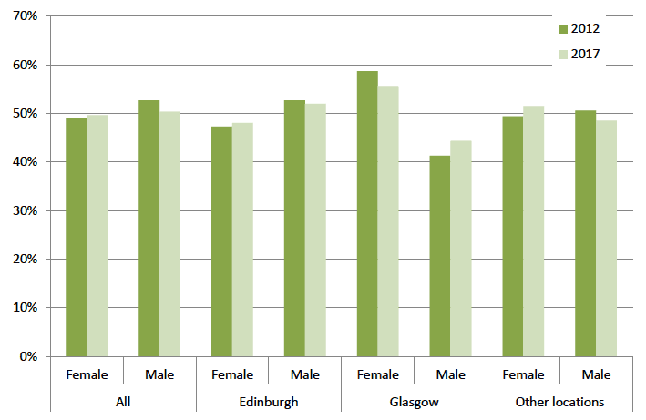 Figure 4: Gender comparison between 2012 and 2017