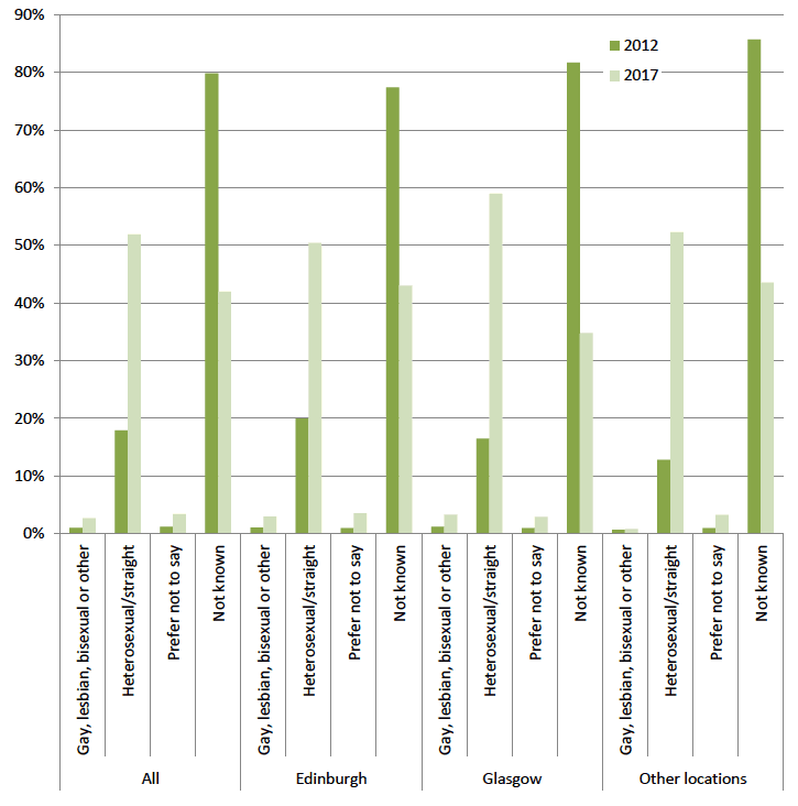 Figure 6: Sexual Orientation comparison between 2012 and 2017