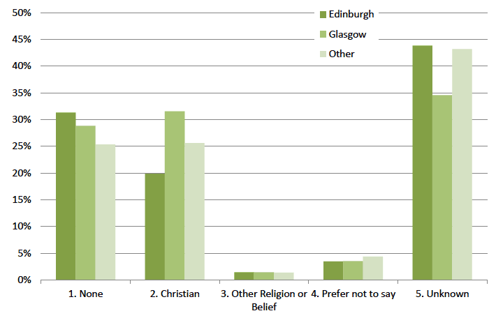 Figure 8: Religion breakdown across estate in 2017