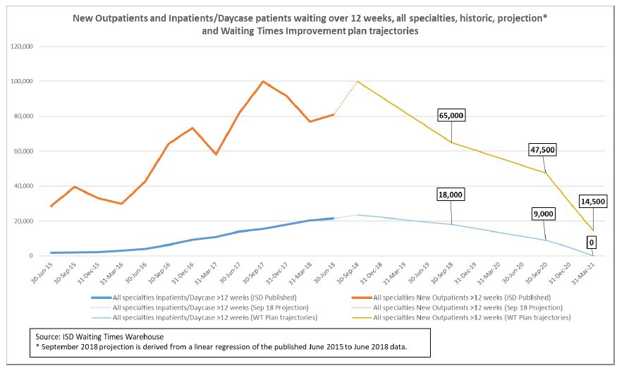 Figure 1: Trends and trajectories in outpatient, inpatient and daycase waiting times