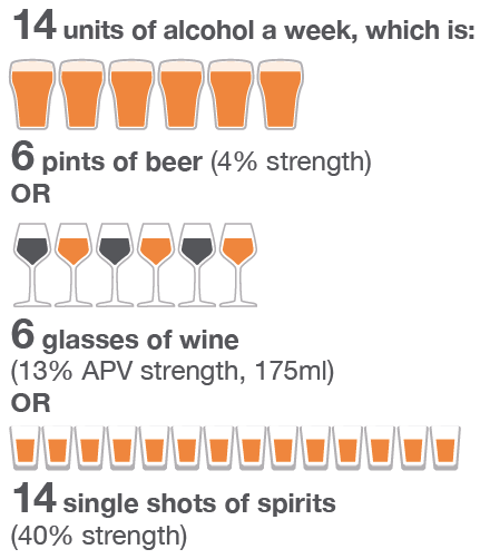 Lower-risk drinking guidelines for men and women - 14 units of alcohol a week, which is: 6 pints of beer (4% strength) or 6 glasses of wine (13% APV strength, 175ml) or 14 single shots of spirits (40% strength)