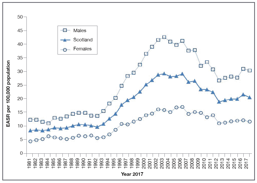 Figure 3: Alcohol-specific death rates overall and by gender in Scotland 1981-2017