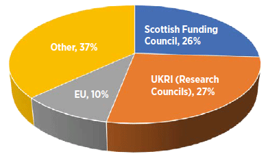 Figure: Sources of university research funding in Scotland 2016-17 (Percentage of £1.05 billion)