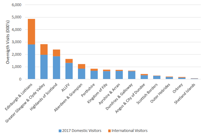 Chart 1: Overnight Visitors by Region of Scotland, 2017