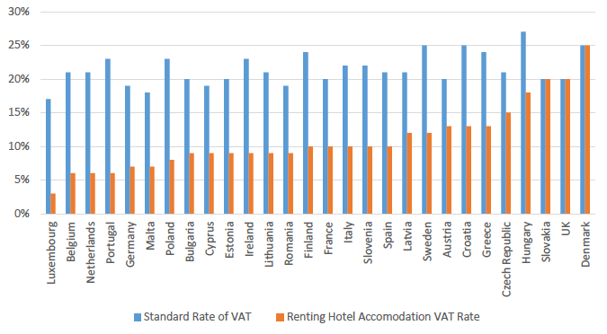 Chart 5: Standard and Hotel Accommodation VAT Rates Across EU Member States, 2017