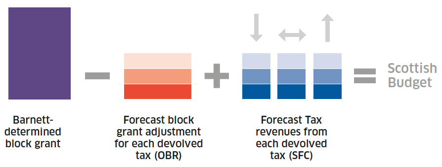 Fiscal Framework