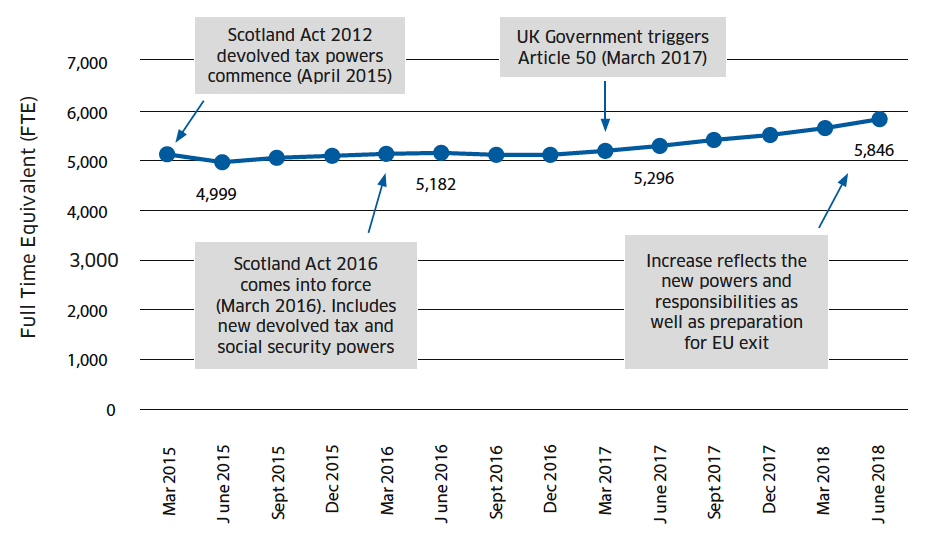 Figure G.01 – Directly employed staff in the Scottish Government, March 2015 to June 2018