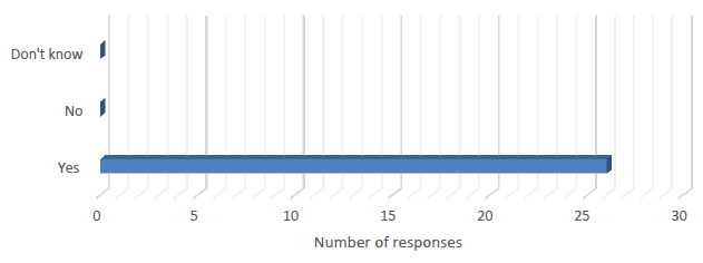 Chart: Responses to questions