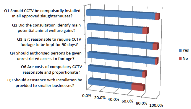 Table 2: Percentage responses to consultation proposals