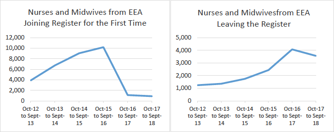 Figure 2. Nurses and Midwives Joining and Leaving the NMC Register