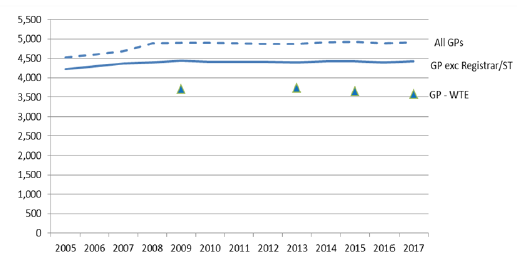 Figure 5: GP headcount and whole time equivalent, 2005-2017