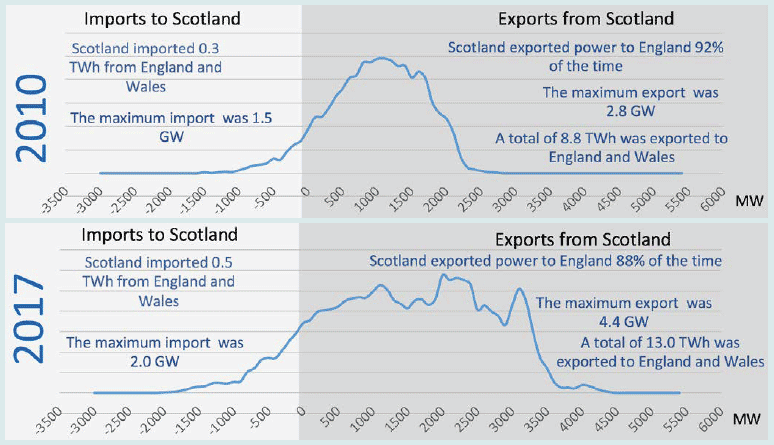 Figure 1: sharing power - the flow of electricity between Scotland and England in 2010 and 2017