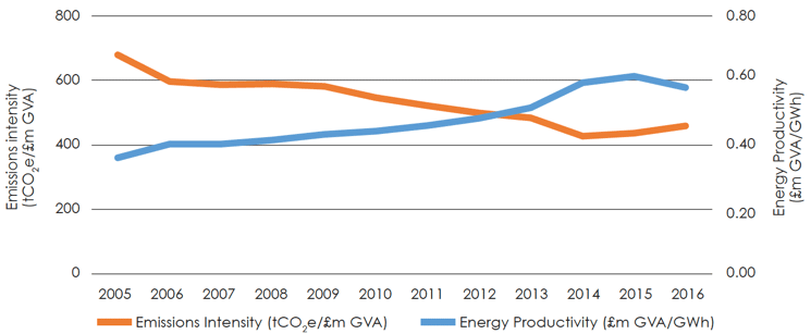 Figure 1: Comparison of historical (2005-2016) Energy Productivity (GVA/GWh) and Emissions Intensity (tCO2e/£m GVA) in the Scottish Industrial sector