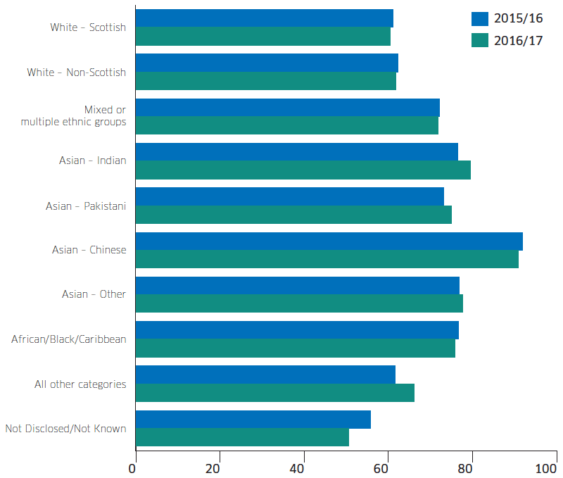 Percentage of school leavers achieving 1 or more passes at SCQF Level 6 or better, 2015/16 to 2016/17
