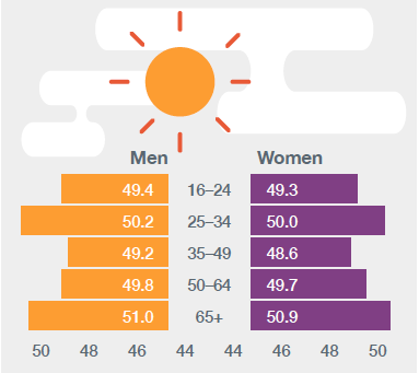 WEMWBS wellbeing measure average score
People aged over 65 had the highest mental wellbeing