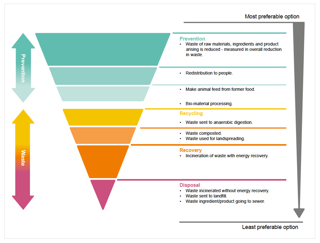 Figure 2: Food waste hierarchy definition