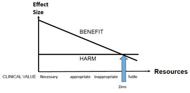Figure 1: Donabedian-style graph of the relationship at an individual level between healthcare benefits and harms, and increasing resources