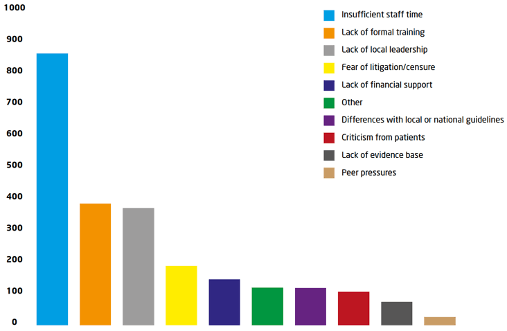 Figure 1: Greatest barriers to making changes and improvements aligned to Realistic Medicine [base: 2388 respondents selected their biggest barrier]