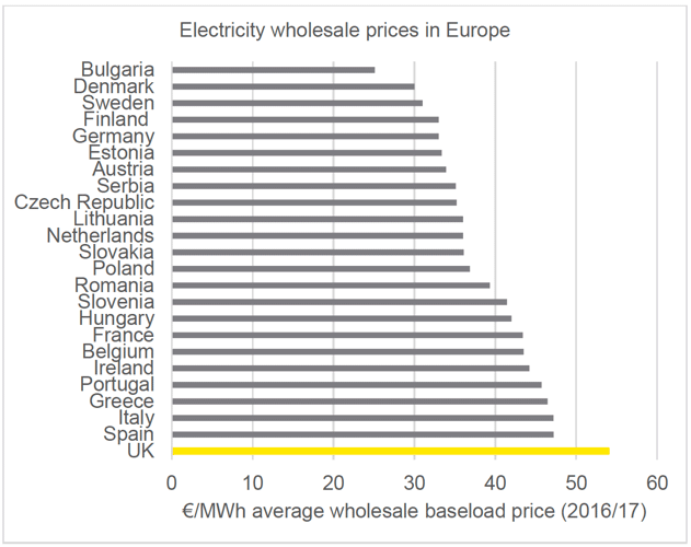 Figure 1 – Electricity whole sale prices in Europe