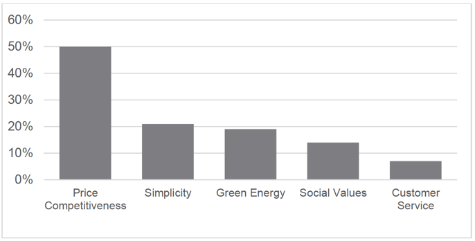 Figure 3 – Features advertised to domestic consumers by energy suppliers in Scotland