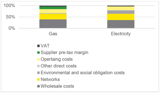 Figure 6 – Estimated breakdown of an average gas and electricity bill for domestic energy consumers
