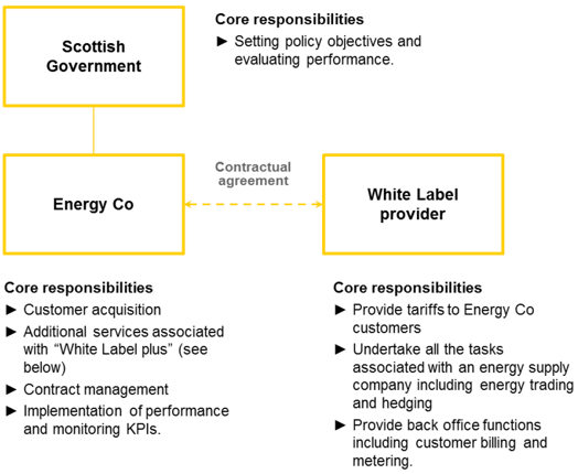 Figure 9 - White Label arrangements