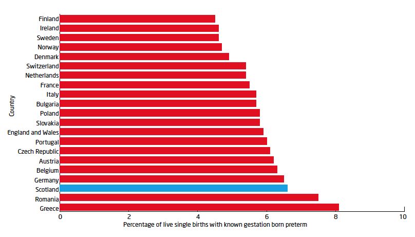 Figure 4: Percentage of live singleton births that were born preterm (gestation below 37 weeks) in 2015