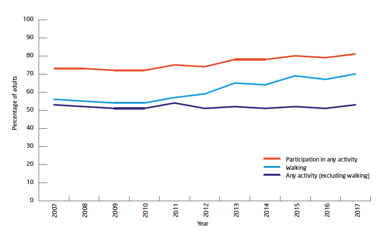 Figure 11: Trends in adult participation in physical activity and sport in Scotland from 2007 to 2017
