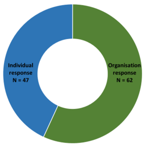 Figure 1.1. Profile of respondents - split between organisation and individual level responses