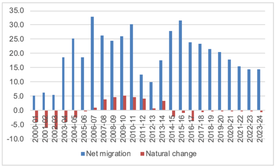 Figure 2.1: Actual and projected natural change and net migration in Scotland (000s)
