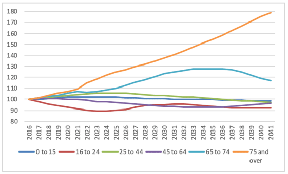 Figure 2.2: Population estimates by age expressed as an index (2016=100)