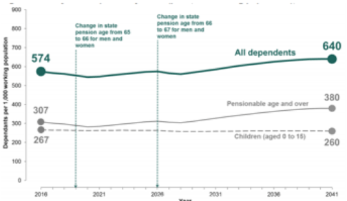 Figure 2.5: Projected dependency ratios (per 1,000 working population), 2016-2041