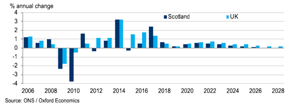 Figure 3.2: Annual % Change in Employment – Scotland and UK