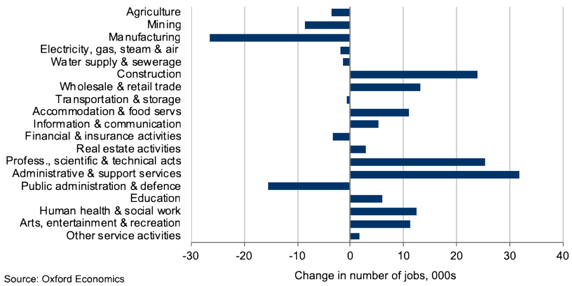 Figure 3.4: Employment Projections by Sector 2018-28, Scotland