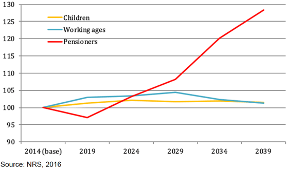 Figure 3.6: Projected Scottish Population Change (Indexed) by Age Group, 2014-39